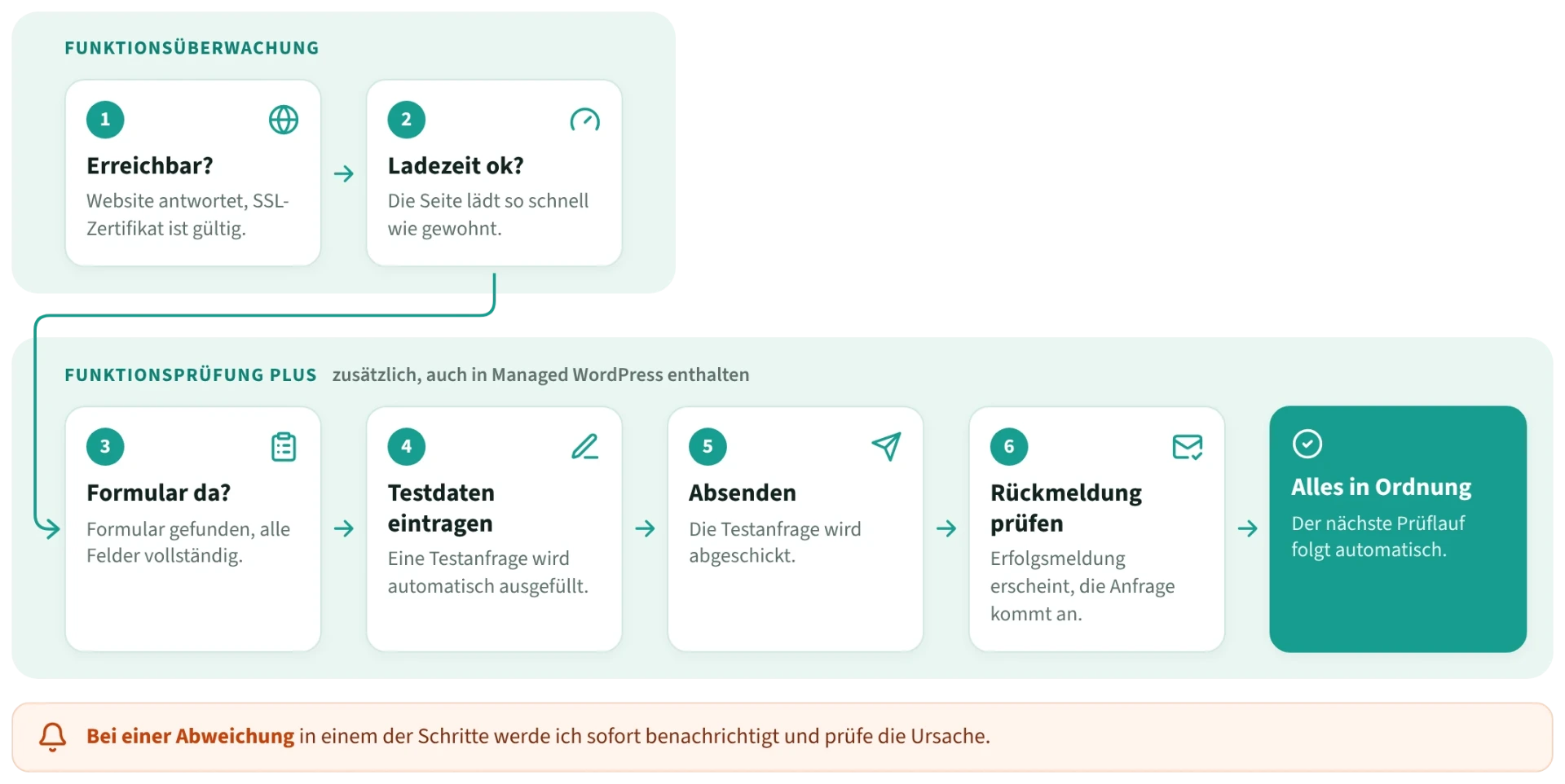 Ablauf der automatischen Prüfung: Die Funktionsüberwachung prüft, ob die Website erreichbar ist und normal schnell lädt. Funktionsprüfung Plus prüft zusätzlich, ob das Formular vollständig ist, füllt eine Testanfrage aus, schickt sie ab und kontrolliert, ob die Erfolgsmeldung erscheint und die Anfrage ankommt. Bei einer Abweichung werde ich sofort benachrichtigt.